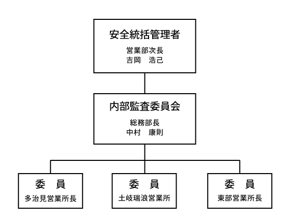 東鉄タクシーの内部監査委員会体制表